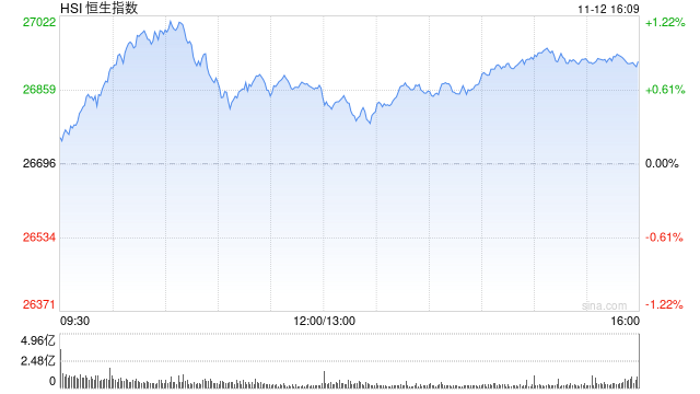 收评:港股恒指涨0.85% 科指涨0.16% 生物医药股走强 光伏太阳能股走弱 沪上阿姨涨超28%
