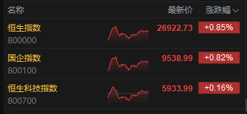 收评:港股恒指涨0.85% 科指涨0.16% 生物医药股走强 光伏太阳能股走弱 沪上阿姨涨超28%