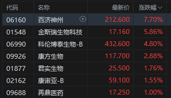 收评:港股恒指涨0.85% 科指涨0.16% 生物医药股走强 光伏太阳能股走弱 沪上阿姨涨超28%