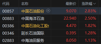 收评:港股恒指涨0.85% 科指涨0.16% 生物医药股走强 光伏太阳能股走弱 沪上阿姨涨超28%