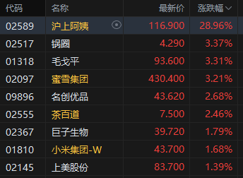 收评:港股恒指涨0.85% 科指涨0.16% 生物医药股走强 光伏太阳能股走弱 沪上阿姨涨超28%