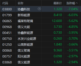 收评:港股恒指涨0.85% 科指涨0.16% 生物医药股走强 光伏太阳能股走弱 沪上阿姨涨超28%