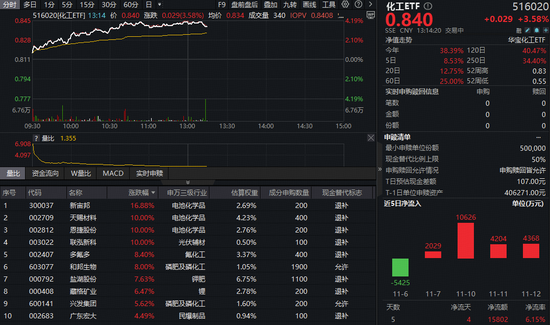 继续猛攻！化工板块午后延续强势，锂电光伏掀涨停潮！化工ETF（516020）摸高4.19%，近5日吸金超1.5亿元