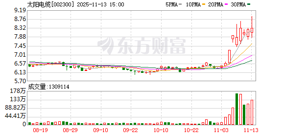 太阳电缆：截至2025年11月10日股东总数为69820户