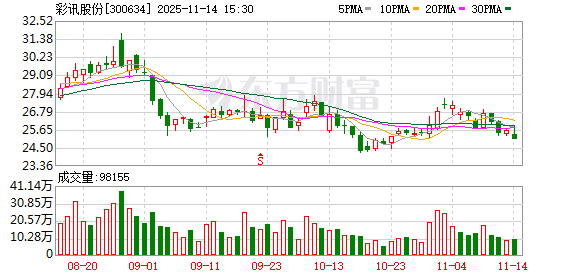 彩讯股份：目前公司经营稳健