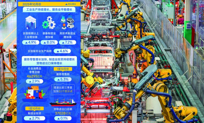 透视10月经济“成绩单”:转型加快,结构优化,韧性增强