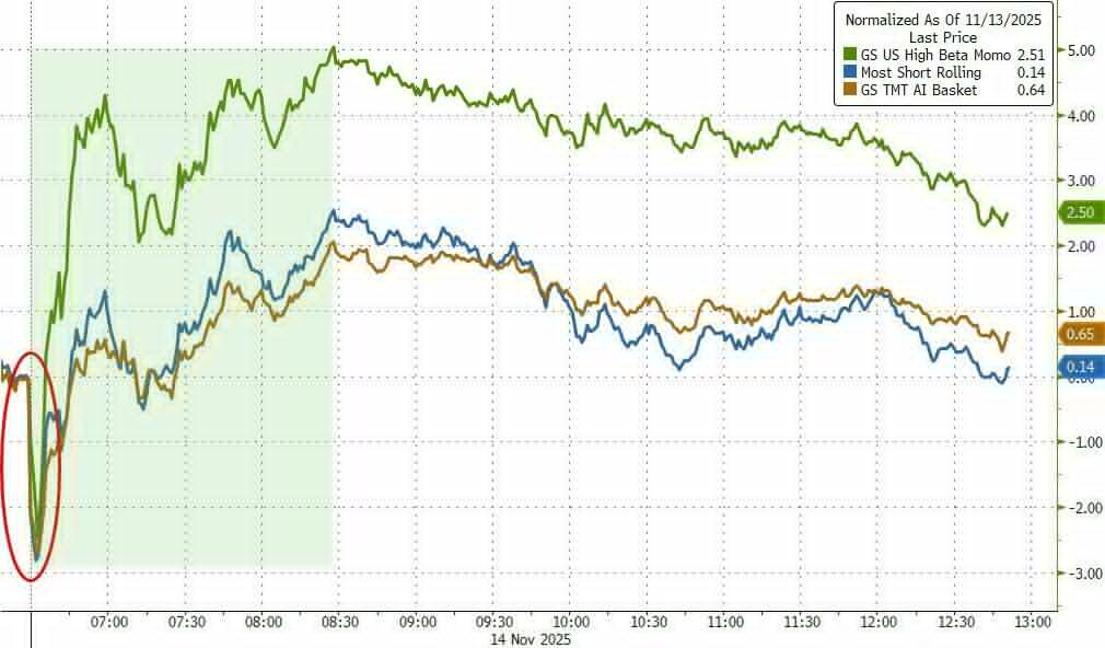 黄金、科技股都有人抄底,只有比特币“一蹶不振”