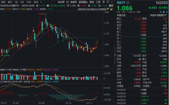 4000点拉锯战，制药板块缘何低调逆袭？基金经理火线解读！