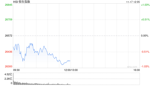 午评：港股恒指跌0.8% 科指跌1.19% 科网股、黄金股普跌 军工股、半导体板块大涨