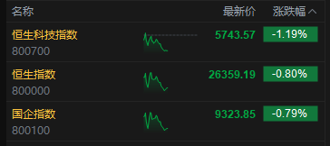 午评：港股恒指跌0.8% 科指跌1.19% 科网股、黄金股普跌 军工股、半导体板块大涨