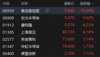午评：港股恒指跌0.8% 科指跌1.19% 科网股、黄金股普跌 军工股、半导体板块大涨