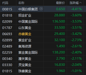 午评：港股恒指跌0.8% 科指跌1.19% 科网股、黄金股普跌 军工股、半导体板块大涨
