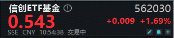 本周！华为将发布突破性AI技术！重仓软件开发行业的信创ETF基金（562030）拉升1.8%，三六零等2股涨停！