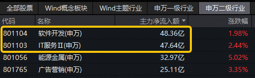 本周！华为将发布突破性AI技术！重仓软件开发行业的信创ETF基金（562030）拉升1.8%，三六零等2股涨停！