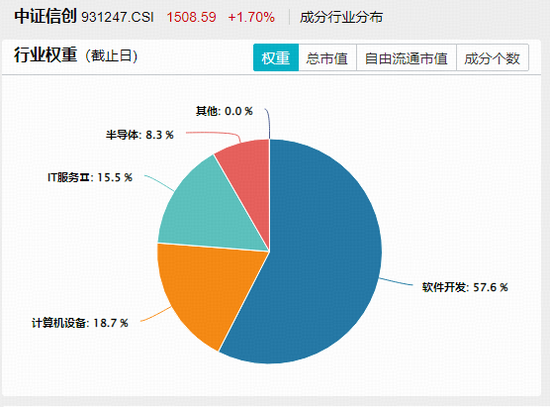 本周！华为将发布突破性AI技术！重仓软件开发行业的信创ETF基金（562030）拉升1.8%，三六零等2股涨停！