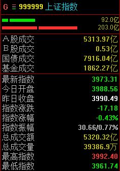 A股震荡走低，沪指半日下跌0.43%