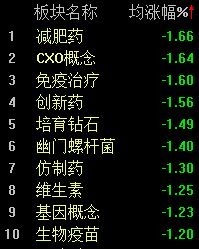A股震荡走低，沪指半日下跌0.43%
