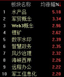 A股震荡走低，沪指半日下跌0.43%