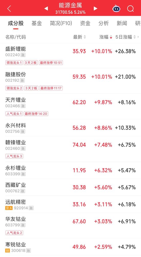 逆势大涨!这只股票,“三连板”