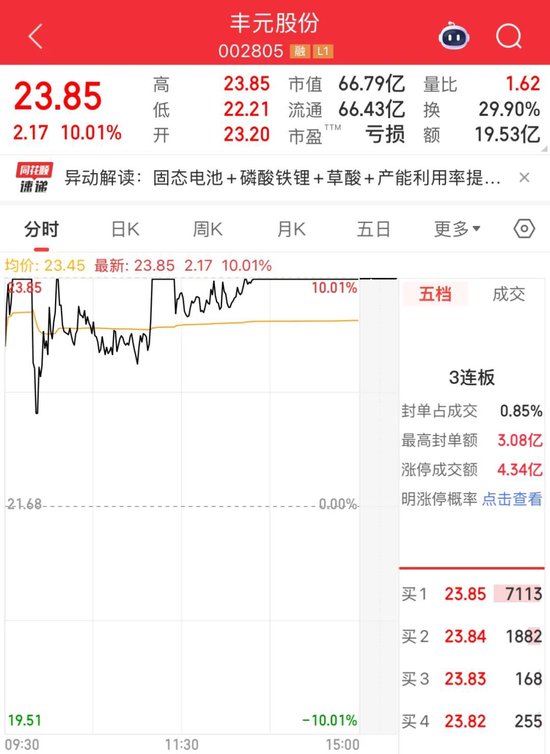 逆势大涨!这只股票,“三连板”