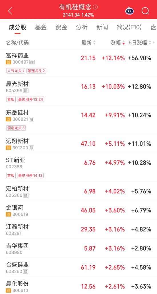 逆势大涨!这只股票,“三连板”