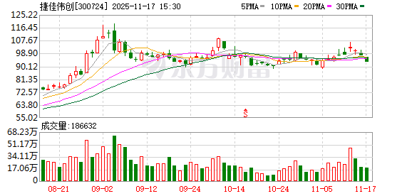 捷佳伟创：公司目前在手订单以TOPCon为主