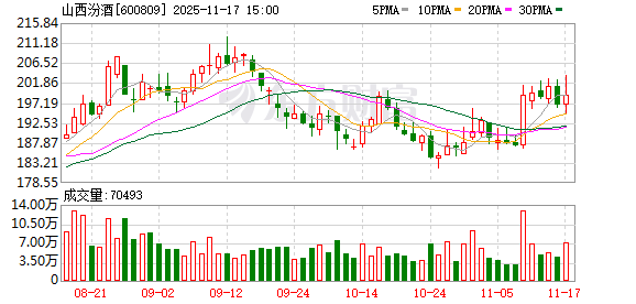 山西汾酒现13笔大宗交易 合计成交121.50万股