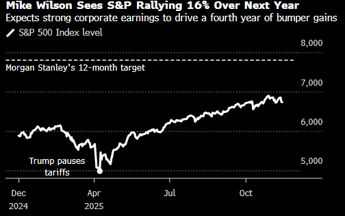 大摩策略师:预计标普500指数未来一年上涨16%