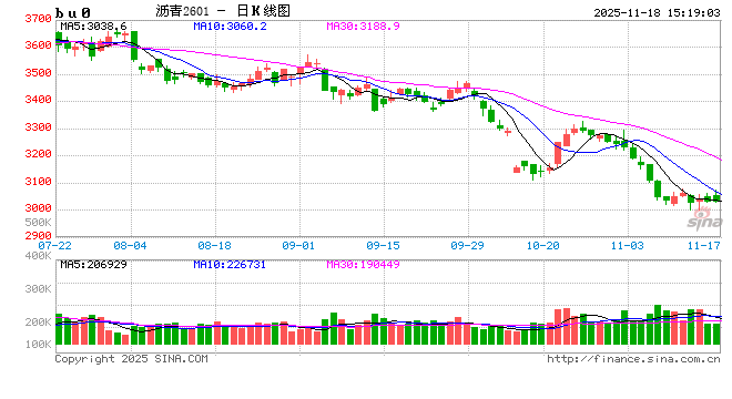 房地产及基建投资增速放缓 预计“十五五”沥青需求总量下滑