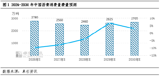 房地产及基建投资增速放缓 预计“十五五”沥青需求总量下滑