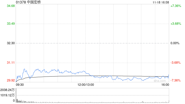 目标价上调44%至39港元！招银国际看好中国宏桥供需改善驱动重估