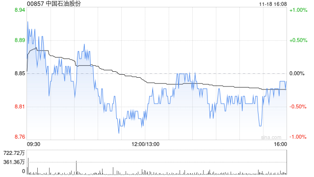 里昂：升中国石油股份目标价至10港元 料有空间提高全年派息率