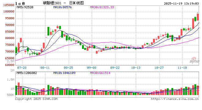 华泰期货：碳酸锂现货成交较少，期货盘面大幅减仓
