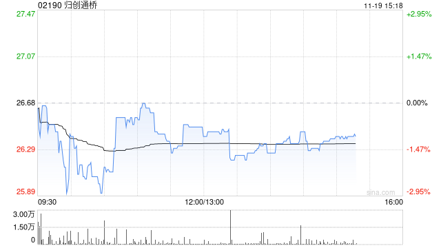 归创通桥获GL Capital Management GP Limited增持440万股 持股比例6.09%