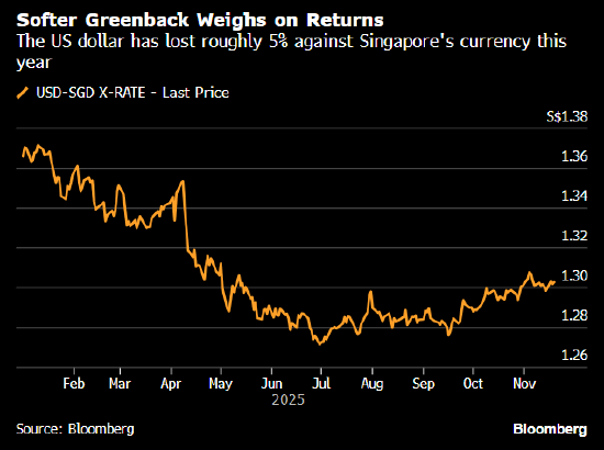 淡马锡:美元贬值是外国投资者面临的一大问题