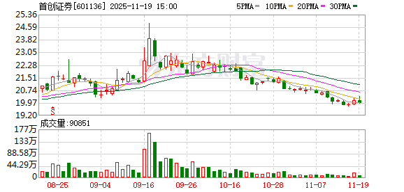 首创证券迎来新领导班子：张涛当选董事长 蒋青峰出任总经理