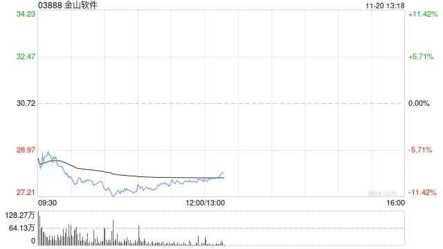 里昂：降金山软件目标价至35.5港元 料游戏业务持续承压
