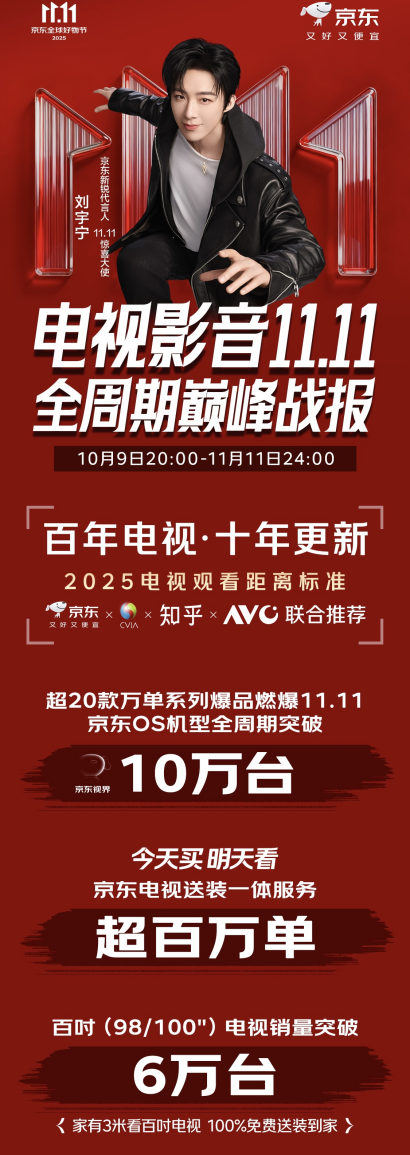 京东11.11百吋电视销量突破6万  超级供应链引领家电产业升级