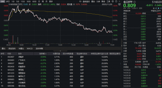惊心动魄！化工板块冲高回落，主力25亿抢筹！磷矿需求爆发在即，机构高呼化工景气复苏预期持续