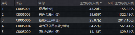 惊心动魄！化工板块冲高回落，主力25亿抢筹！磷矿需求爆发在即，机构高呼化工景气复苏预期持续