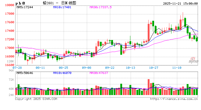 长江有色：21日铅价小跌 市场情绪谨慎现货按需采购