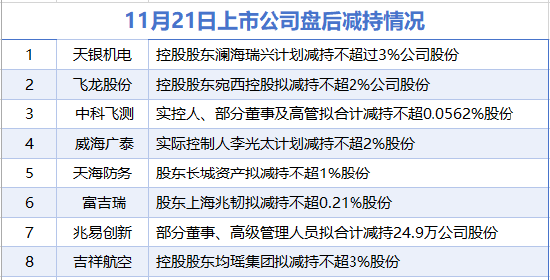 11月21日增减持汇总：中科飞测等8家公司减持 暂无A股增持（表）