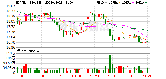 斥资超6亿元,成都银行两大股东再出手增持3424.7万股